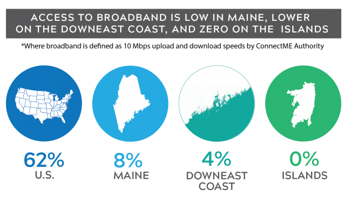 Broadband accessibility and usage