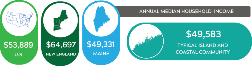 WAYPOINTS - Annual Income