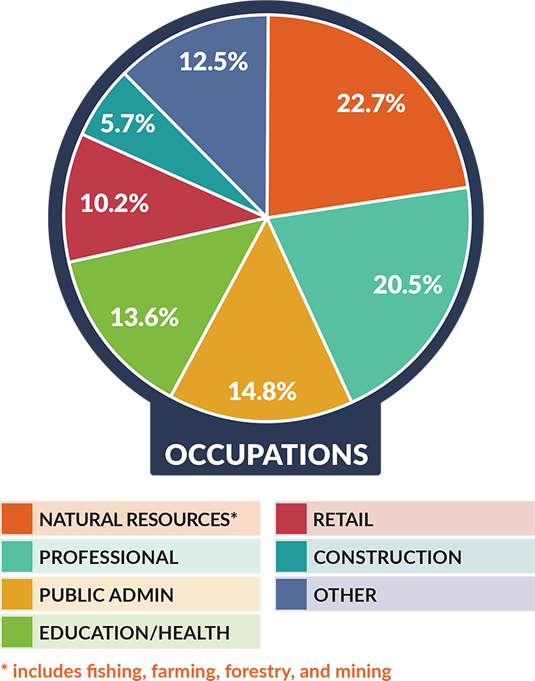 Occupations - Cranberry Isles