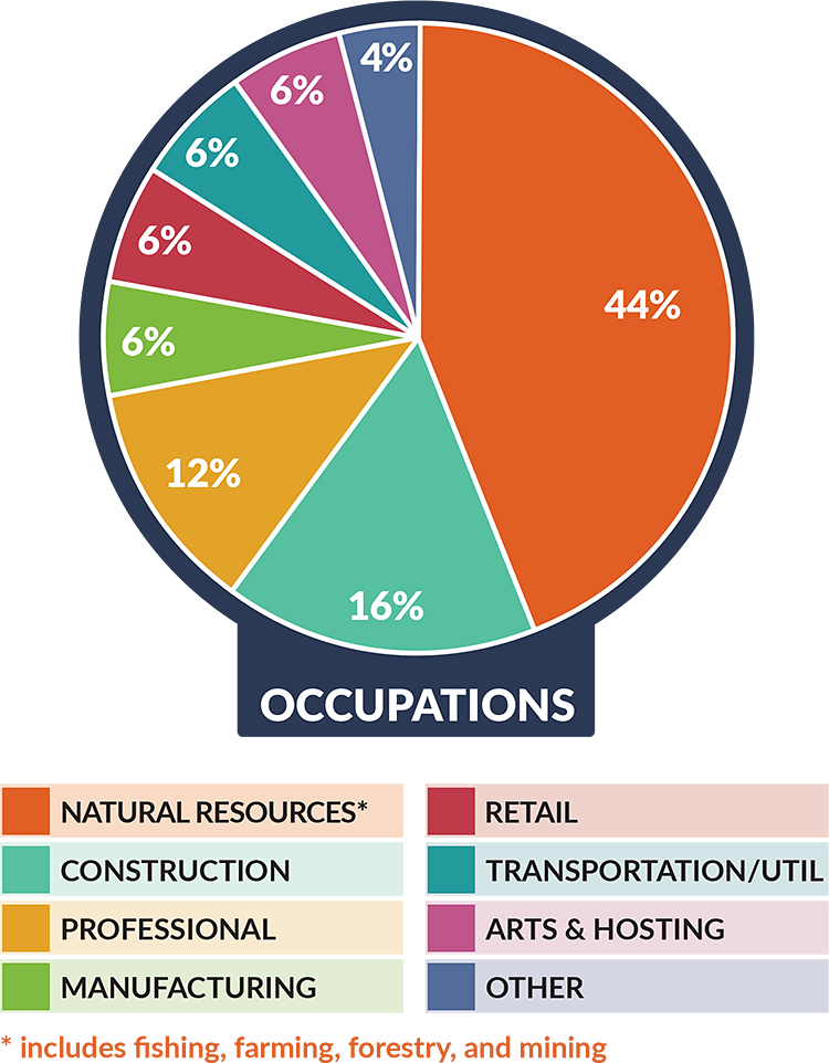 Matinicus - Occupations