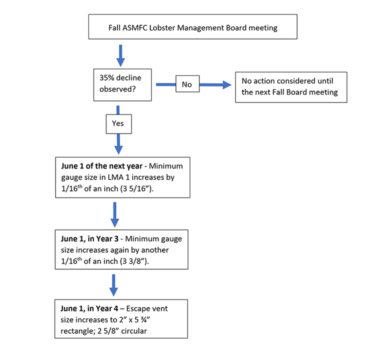 flow chart