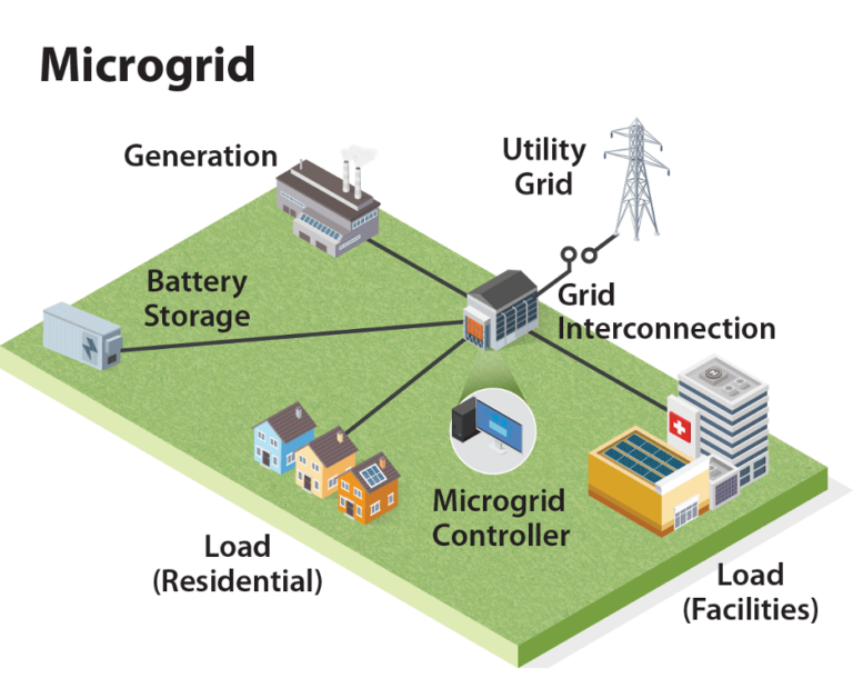 Microgrid System Or Lab Microgrids 101 - Island Institute